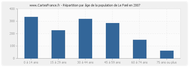 Répartition par âge de la population de Le Fœil en 2007